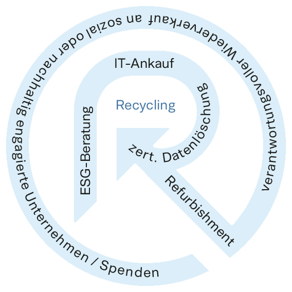 Rhein ITAD Cycle Remarketing ESG