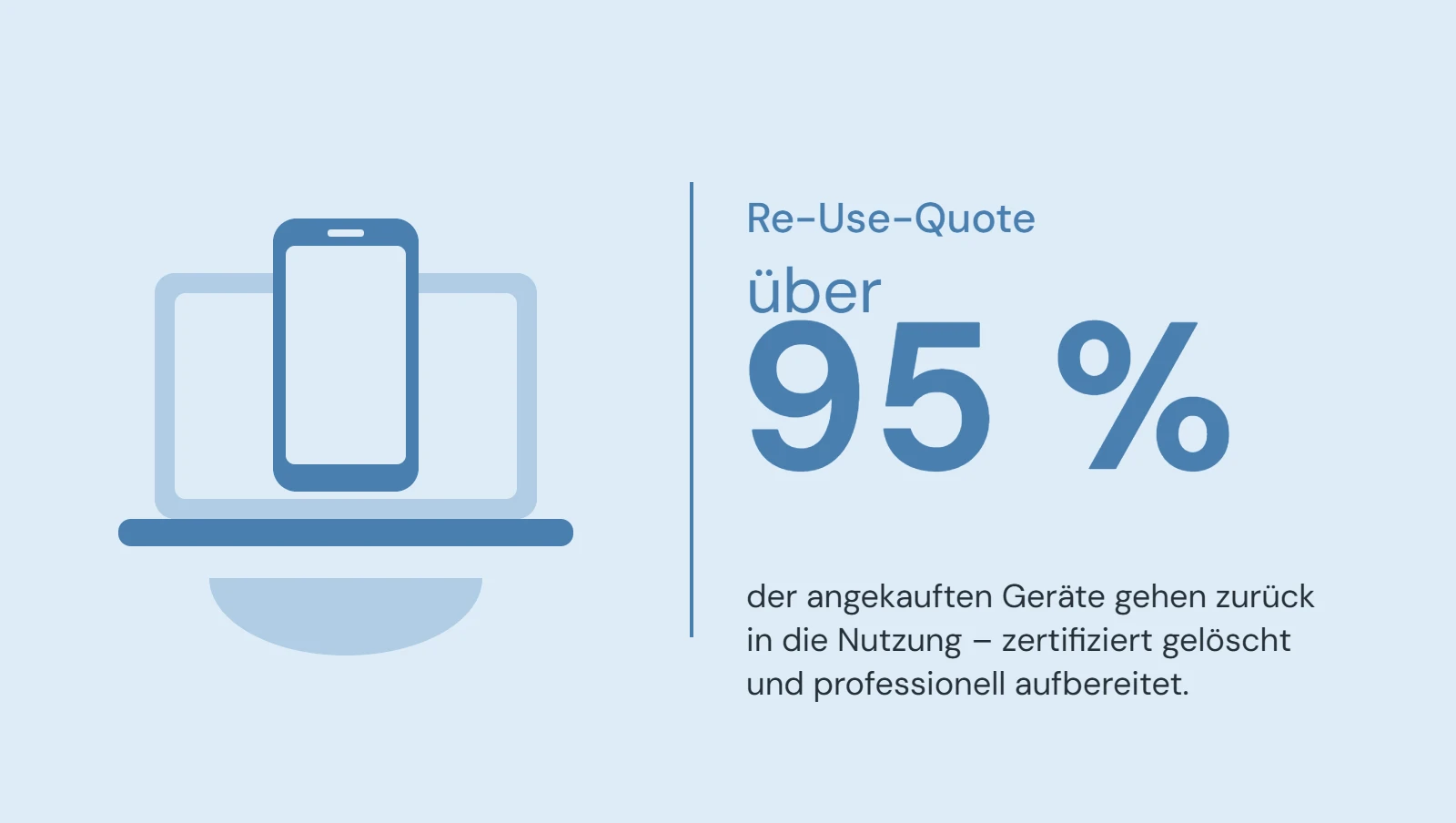 Re-Use-Quote über 95 % der angekauften Geräte